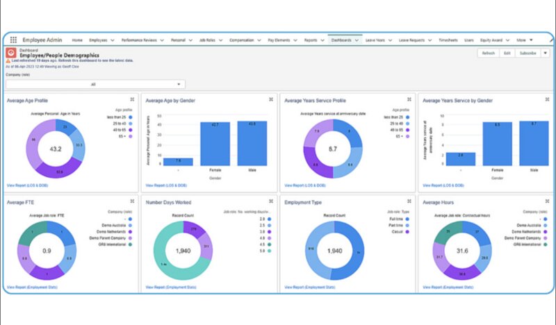 XCD HR's employee and people demographics dashboard featuring average age profile, age by gender, years of service, years of service by gender, FTE, number of days worked, employment type and hours